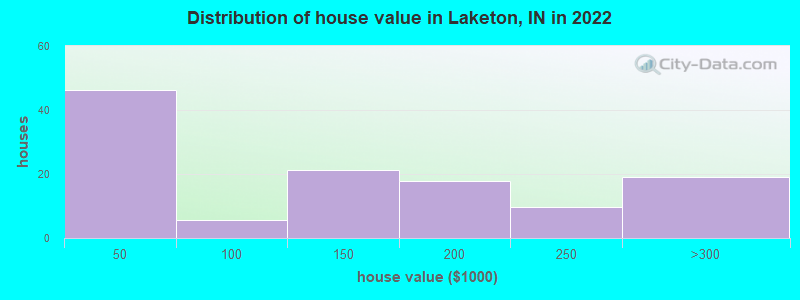 Distribution of house value in Laketon, IN in 2022