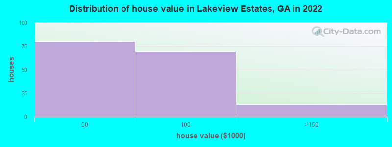 Distribution of house value in Lakeview Estates, GA in 2022