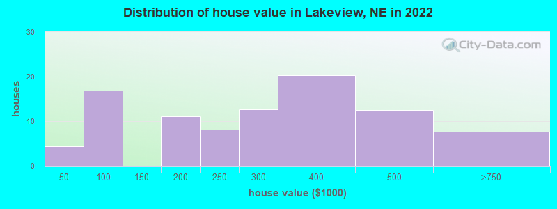 Distribution of house value in Lakeview, NE in 2022