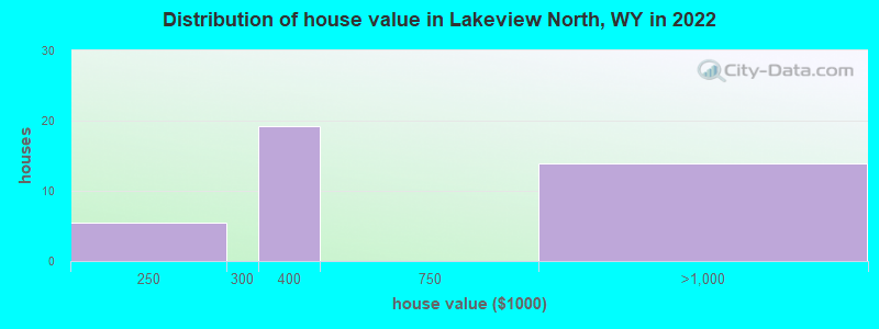 Distribution of house value in Lakeview North, WY in 2022