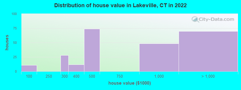 Distribution of house value in Lakeville, CT in 2022