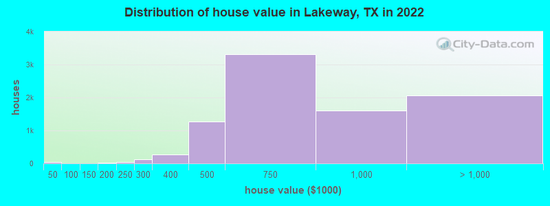 Distribution of house value in Lakeway, TX in 2021