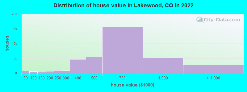 Distribution of house value in Lakewood, CO in 2021