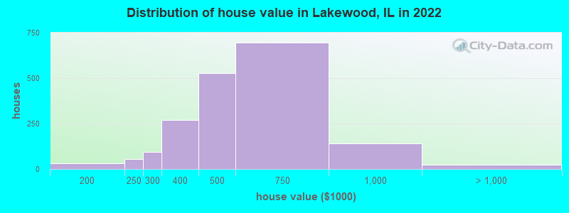 Distribution of house value in Lakewood, IL in 2019