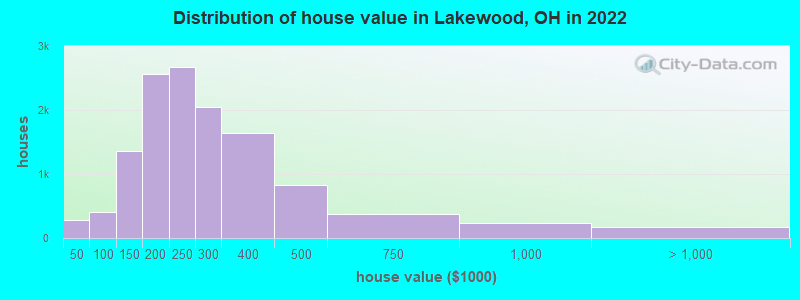 Distribution of house value in Lakewood, OH in 2019