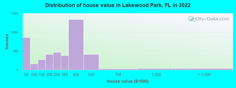 Distribution of house value in Lakewood Park, FL in 2022