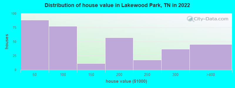 Distribution of house value in Lakewood Park, TN in 2022