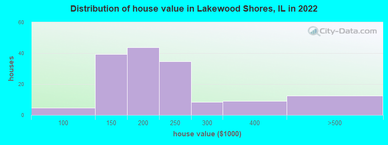 Distribution of house value in Lakewood Shores, IL in 2022