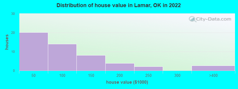 Distribution of house value in Lamar, OK in 2022
