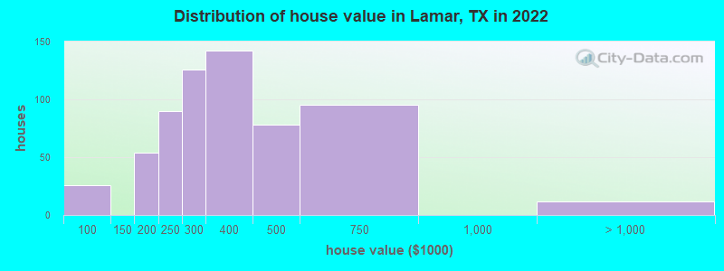 Distribution of house value in Lamar, TX in 2022