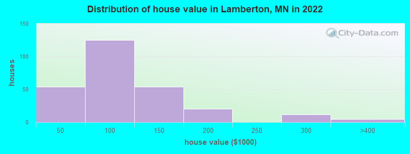 Distribution of house value in Lamberton, MN in 2022