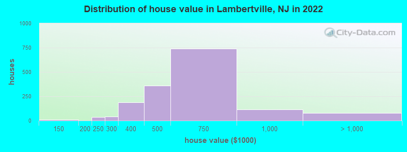 Distribution of house value in Lambertville, NJ in 2022