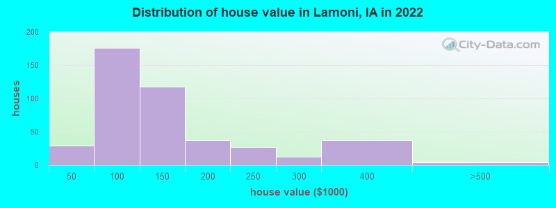 Distribution of house value in Lamoni, IA in 2022