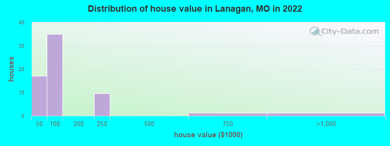 Distribution of house value in Lanagan, MO in 2022