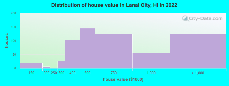 Distribution of house value in Lanai City, HI in 2022