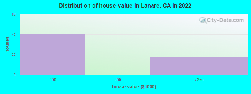 Distribution of house value in Lanare, CA in 2022