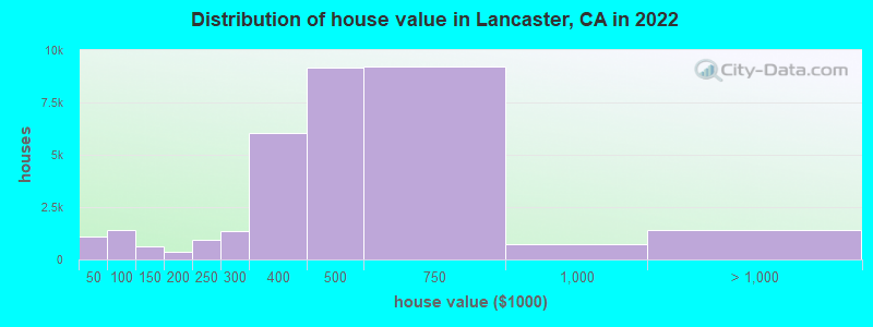 Distribution of house value in Lancaster, CA in 2021