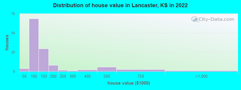 Distribution of house value in Lancaster, KS in 2022