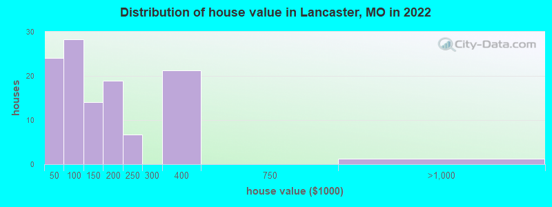Distribution of house value in Lancaster, MO in 2022