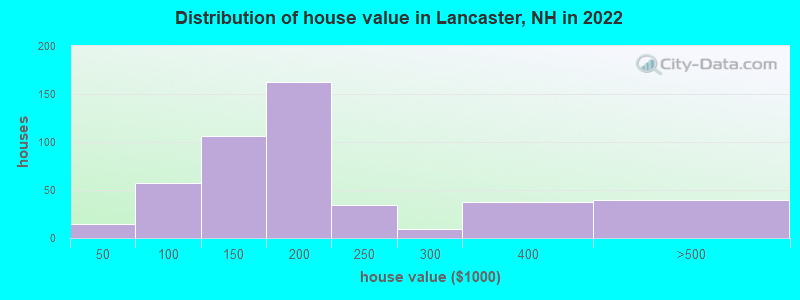 Distribution of house value in Lancaster, NH in 2022