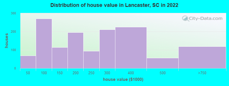 Distribution of house value in Lancaster, SC in 2021