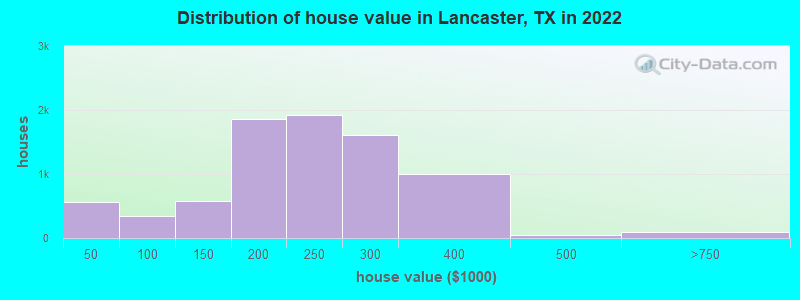 Distribution of house value in Lancaster, TX in 2021