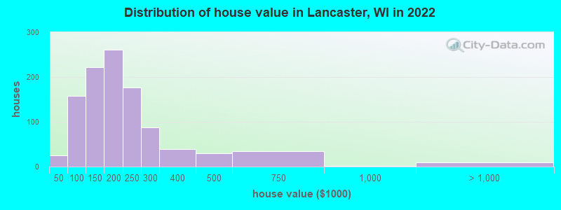 Distribution of house value in Lancaster, WI in 2022