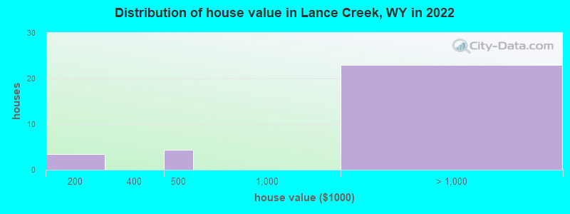 Distribution of house value in Lance Creek, WY in 2022