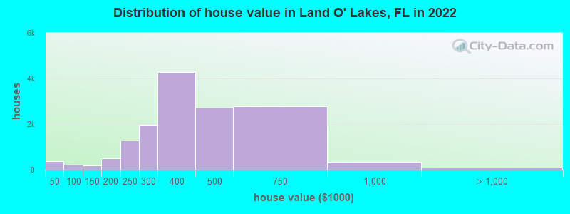 Distribution of house value in Land O' Lakes, FL in 2022