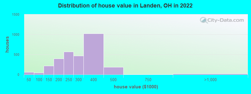 Distribution of house value in Landen, OH in 2022