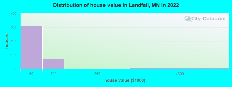 Distribution of house value in Landfall, MN in 2022