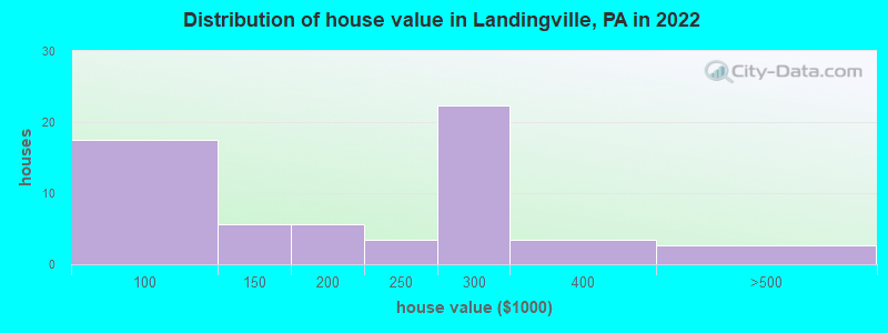 Distribution of house value in Landingville, PA in 2022