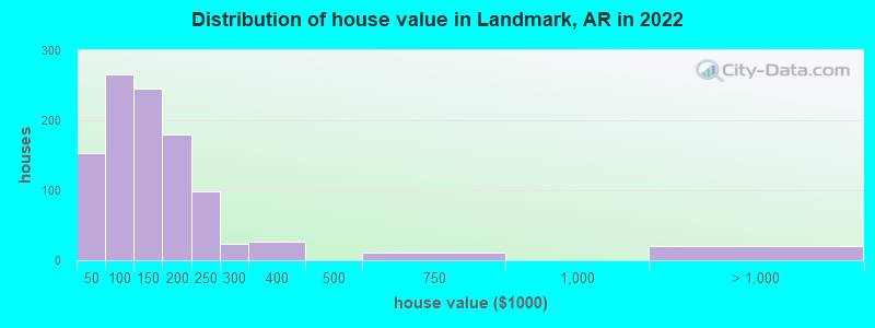 Distribution of house value in Landmark, AR in 2022