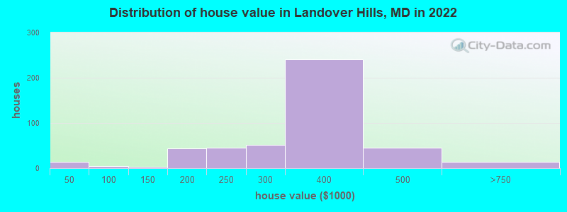 Distribution of house value in Landover Hills, MD in 2022