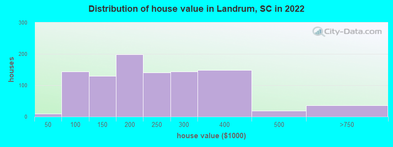 Distribution of house value in Landrum, SC in 2022
