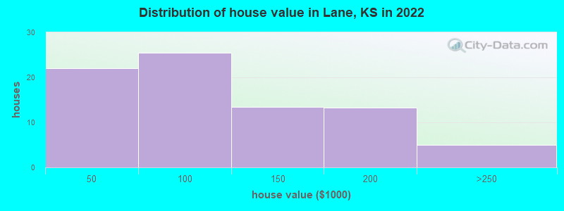 Distribution of house value in Lane, KS in 2022