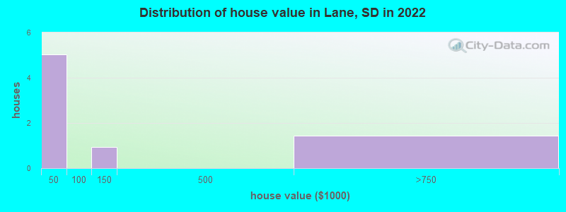 Distribution of house value in Lane, SD in 2022
