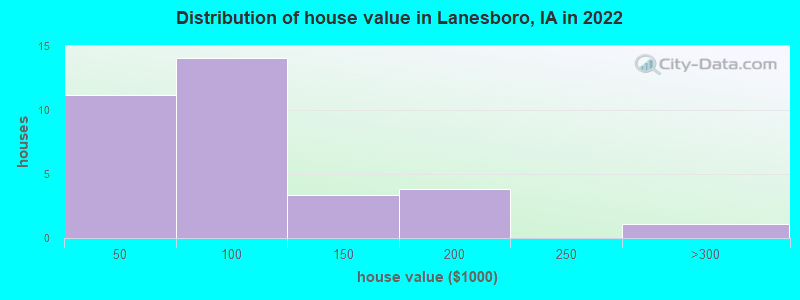 Distribution of house value in Lanesboro, IA in 2022