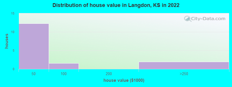 Distribution of house value in Langdon, KS in 2022