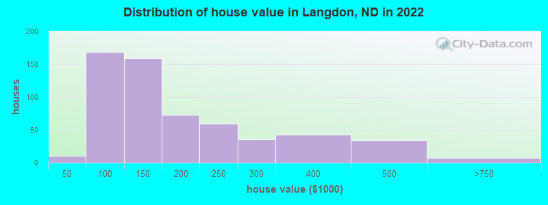 Distribution of house value in Langdon, ND in 2022