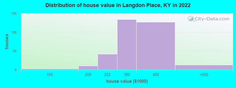Distribution of house value in Langdon Place, KY in 2022
