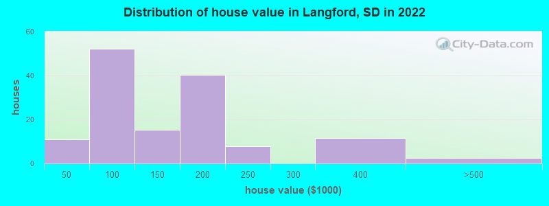 Distribution of house value in Langford, SD in 2022