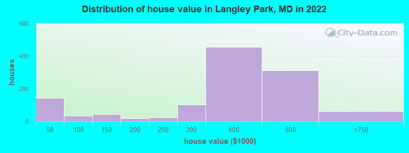 Distribution of house value in Langley Park, MD in 2022