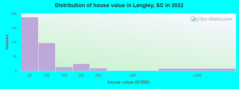 Distribution of house value in Langley, SC in 2022