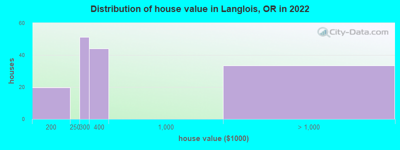 Distribution of house value in Langlois, OR in 2022
