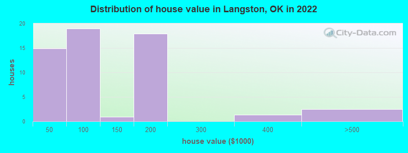 Distribution of house value in Langston, OK in 2022