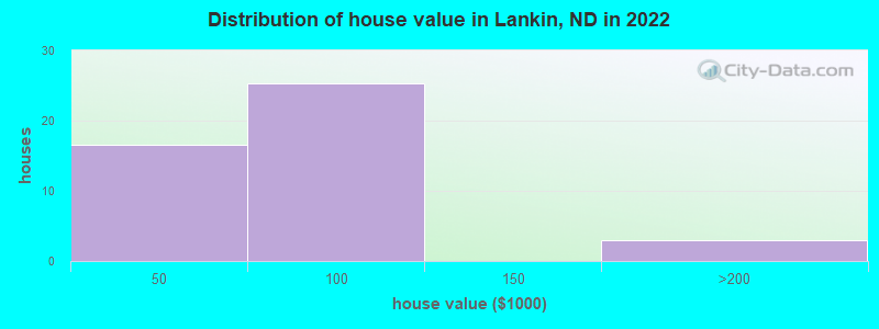 Distribution of house value in Lankin, ND in 2022