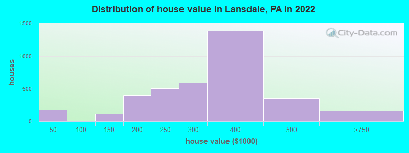 Distribution of house value in Lansdale, PA in 2021