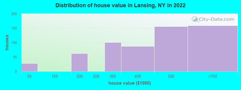 Distribution of house value in Lansing, NY in 2022