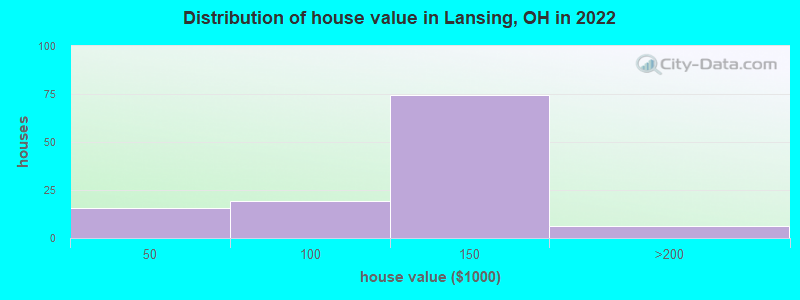 Distribution of house value in Lansing, OH in 2022